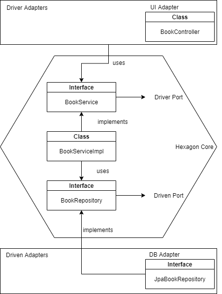 Hexagonal architecture 2