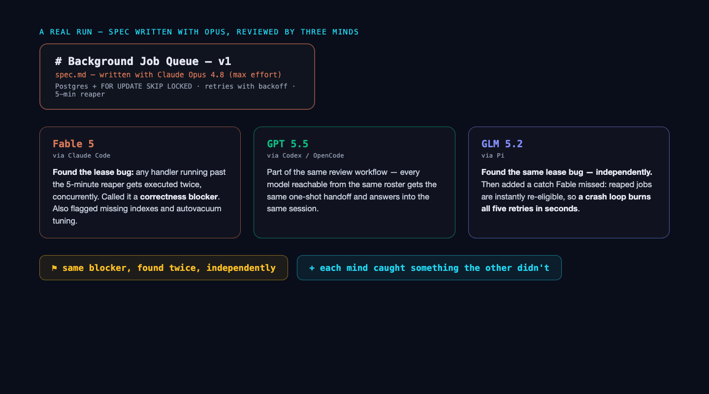 Infographic: one spec written with Opus flows into three reviewers — Fable 5, GPT 5.5, GLM 5.2 — two of them independently converge on the same blocker, and each catches something the other didn't.