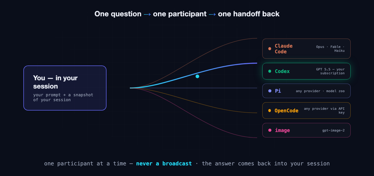 Diagram: a host node ('You — in your session') routes one question along a single highlighted wire to one of five engines — Claude Code, Codex, Pi, OpenCode, image — never a broadcast.